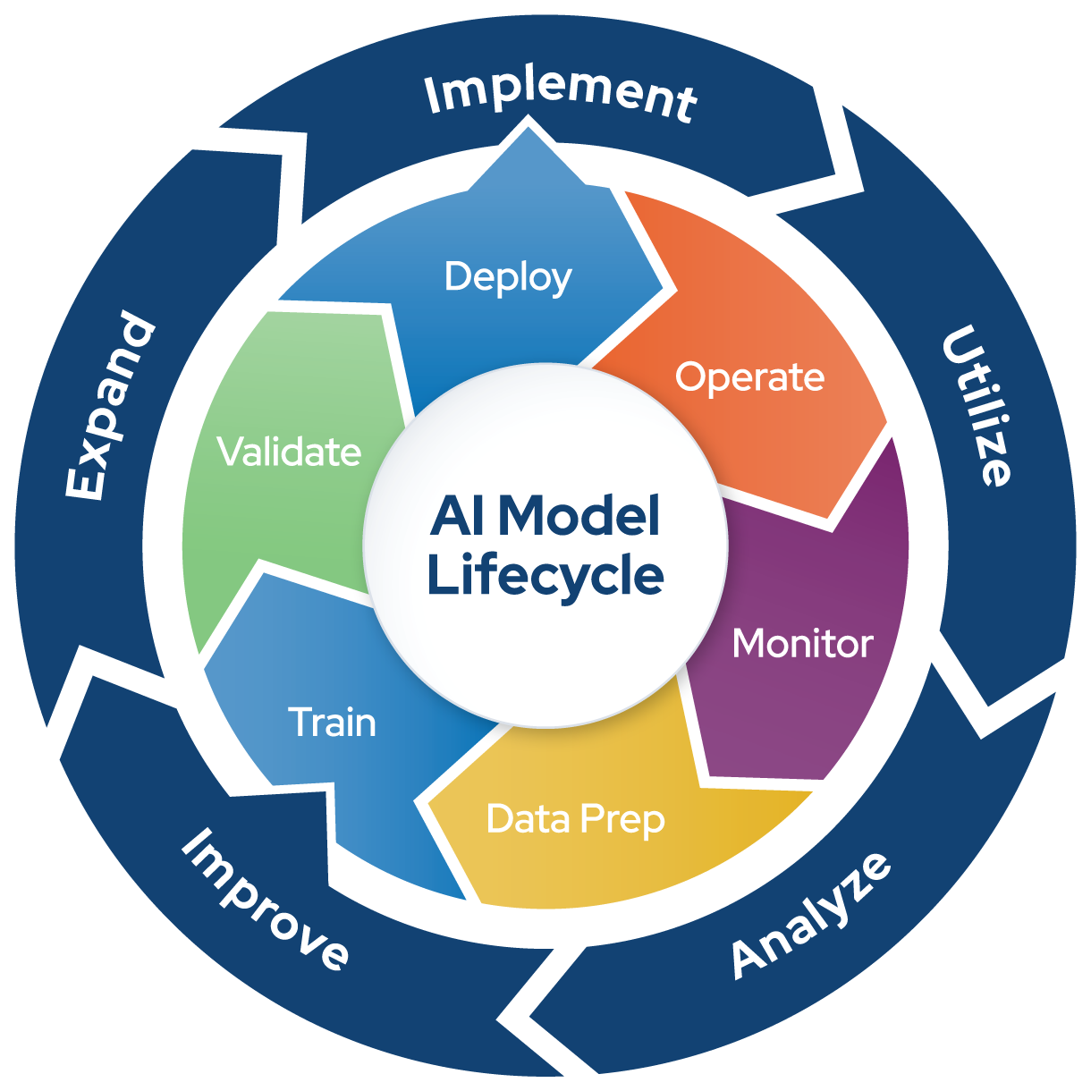 Ai Development Life Cycle