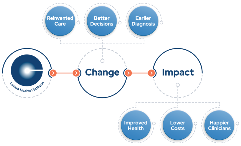 Infographic Lucem Health Change Impact