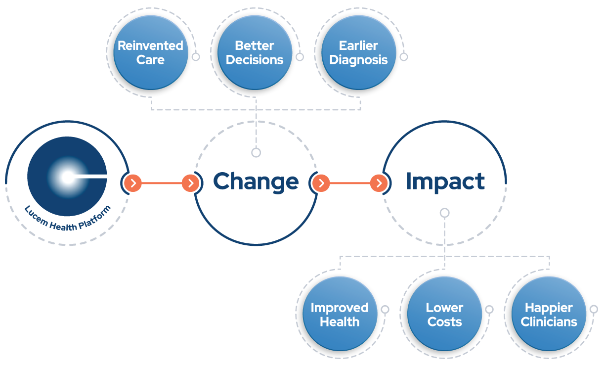 Lucem Health Change Impact Infographic