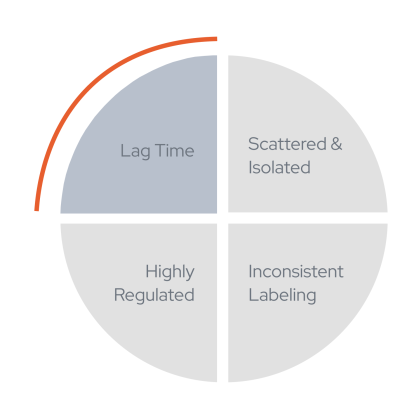 Continuous Improvement_Lag Time