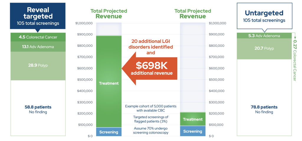 Colorectal Cancer Screening Improvement Blog Graphic